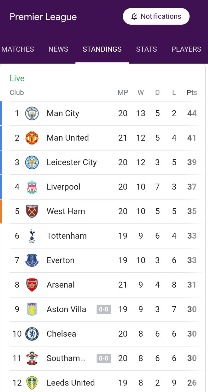 Your Fav Club S Position On The Epl Table